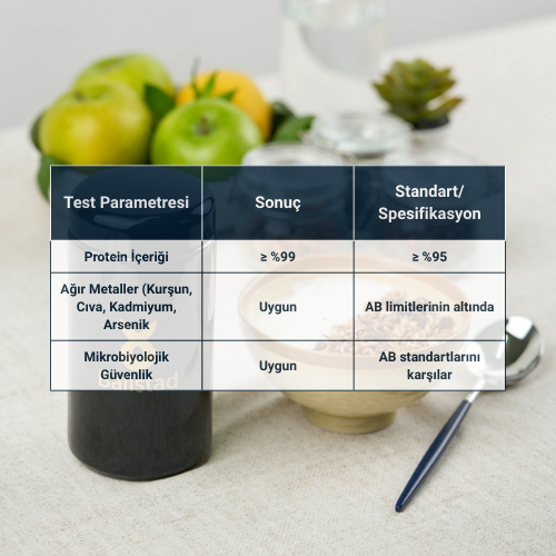 Kolajen takviyesi için laboratuvar test sonuçlarını gösteren tablo. Parametreler: Protein içeriği, ağır metaller (kurşun, cıva, kadmiyum, arsenik) ve mikrobiyolojik güvenlik. Sonuçlar: Protein içeriği ≥ %99 (standart ≥ %95), ağır metaller uygun (AB limitlerinin altında), mikrobiyolojik güvenlik uygun (AB standartlarını karşılar). Arka planda yeşil elmalar, granola kasesi ve içecek şişeleri görülüyor.