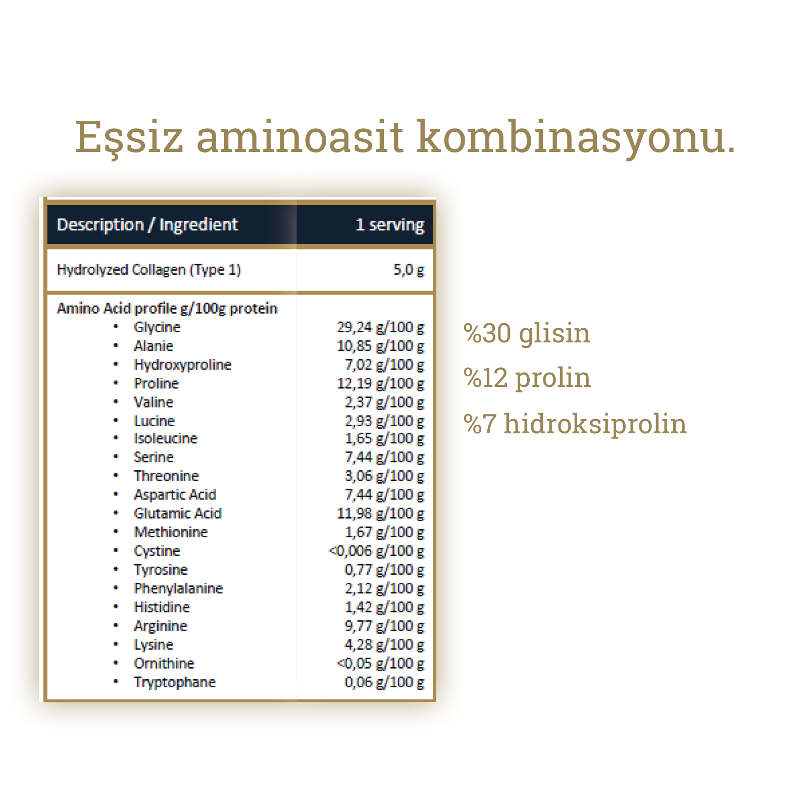 Eşsiz aminoasit kombinasyonu başlığı altında, hidrolize kolajen (Tip 1) içeriği ve 100 gram protein başına aminoasit profili yüzdeleriyle gösterilen bir tablo. Yanında %30 glisin, %12 prolin ve %7 hidroksiprolin oranları belirtilmiş.