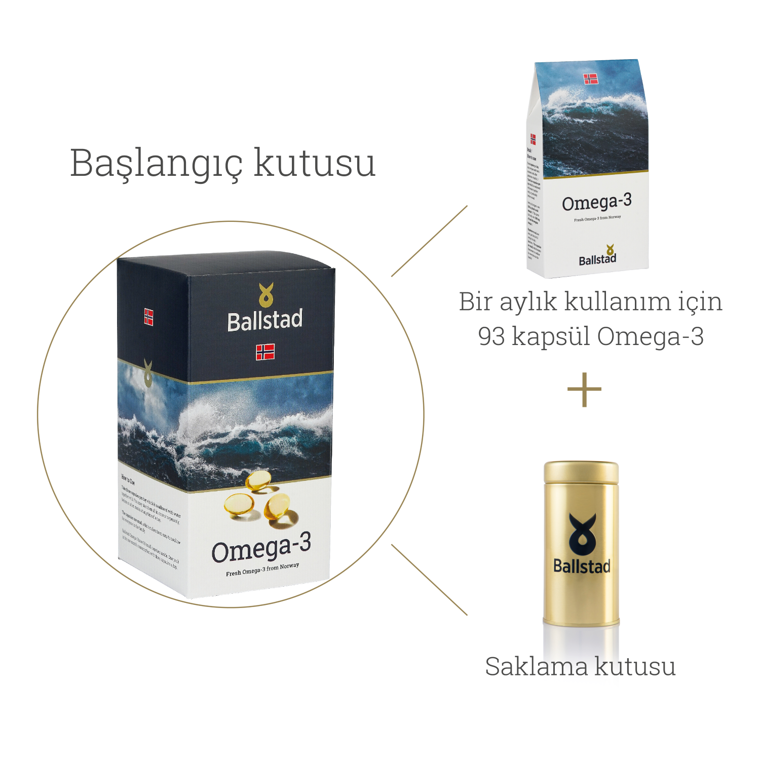 Ballstad Omega-3 başlangıç kutusu tanıtımı. Sol altta büyük Ballstad kutusu yer almakta; kutu üzerinde Norveç bayrağı, deniz görseli ve omega-3 kapsülleri bulunuyor. Sağ üstte 93 kapsüllük aylık kullanım paketi, altındaysa altın renkli saklama kutusu gösteriliyor. Üstte “Başlangıç kutusu” ifadesi yer almakta.