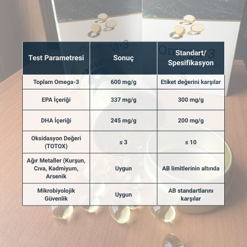 Omega-3 gıda takviyesi için laboratuvar test sonuçlarını gösteren tablo. Test parametreleri arasında toplam omega-3, EPA içeriği, DHA içeriği, oksidasyon değeri (TOTOX), ağır metaller ve mikrobiyolojik güvenlik yer alıyor. Sonuçlar sırasıyla: 600 mg/g toplam omega-3, 337 mg/g EPA, 245 mg/g DHA, TOTOX ≤ 3, ağır metaller uygun, mikrobiyolojik güvenlik uygun. Standartlara göre değerler etiket ve AB limitlerini karşılıyor.